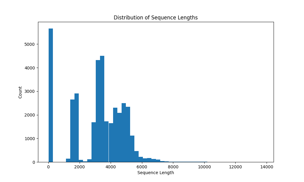 sequence distribution
